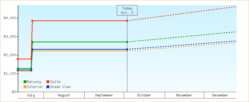 Price Graphs