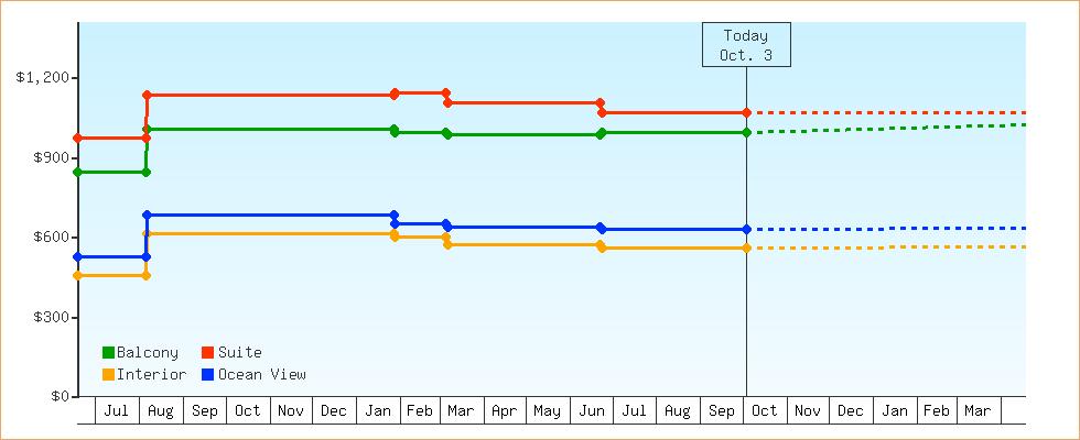 Price Graphs