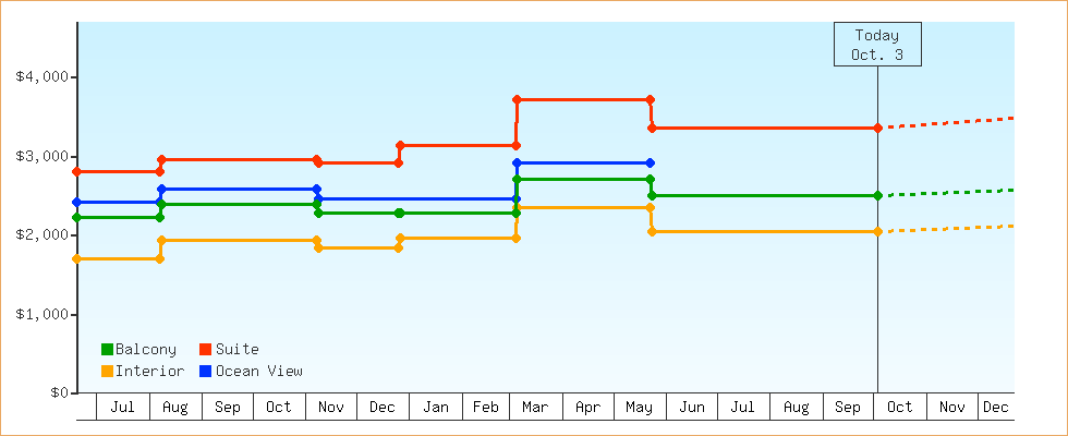 Price Graphs