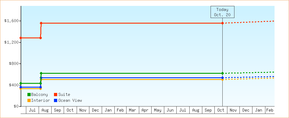 Price Graphs