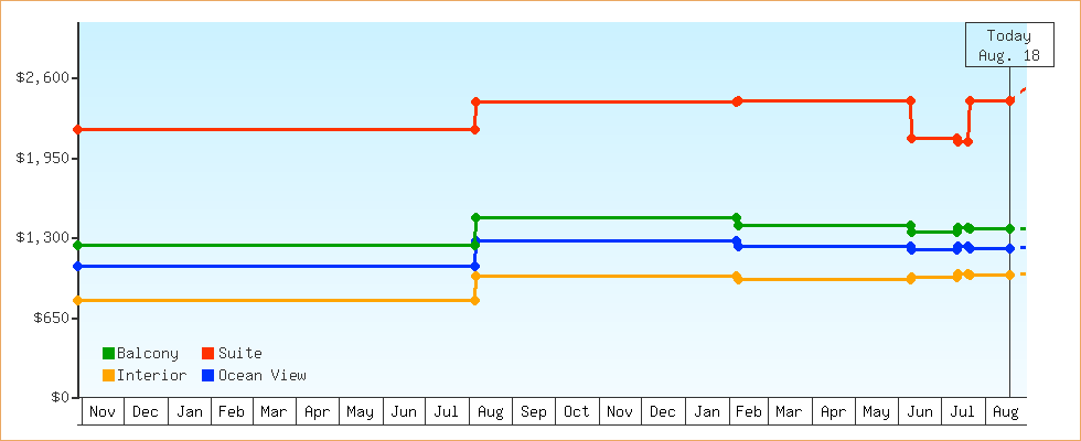 Price Graphs