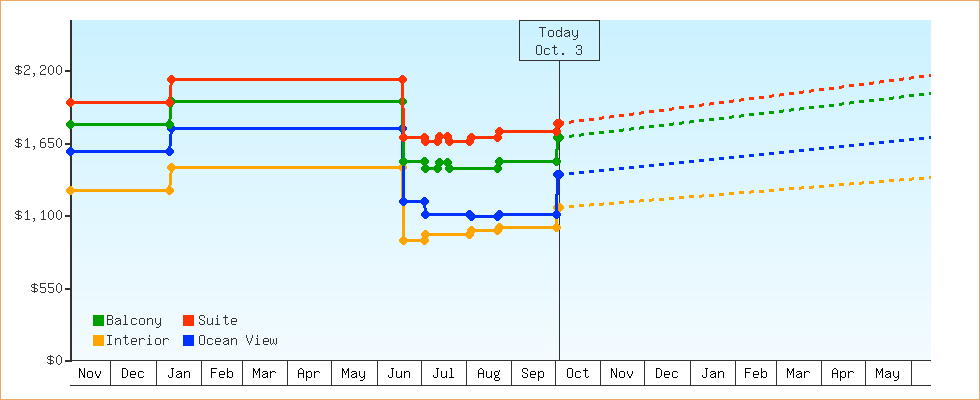 Price Graphs