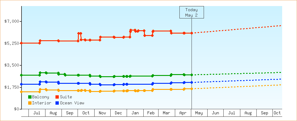 Price Graphs