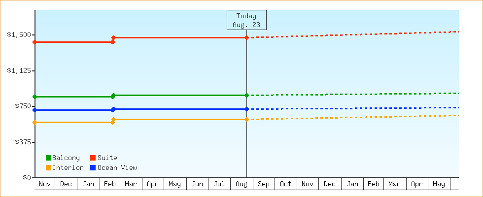 Price Graphs