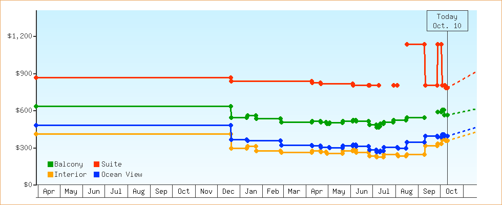 Price Graphs