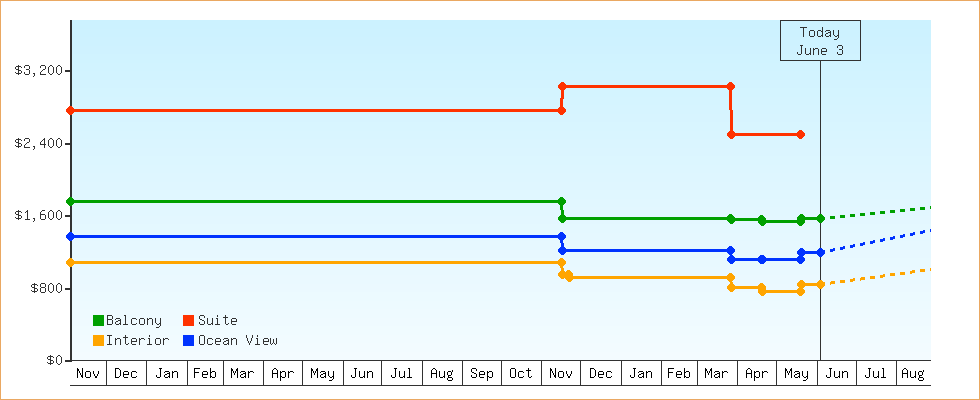 Price Graphs