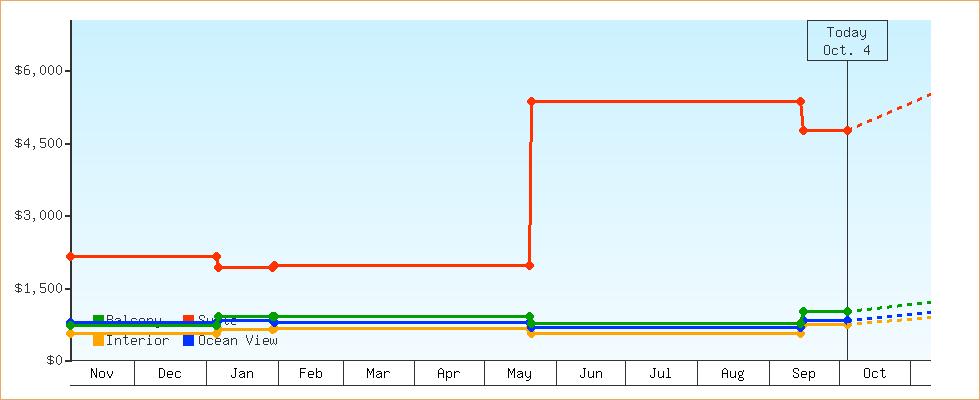Price Graphs