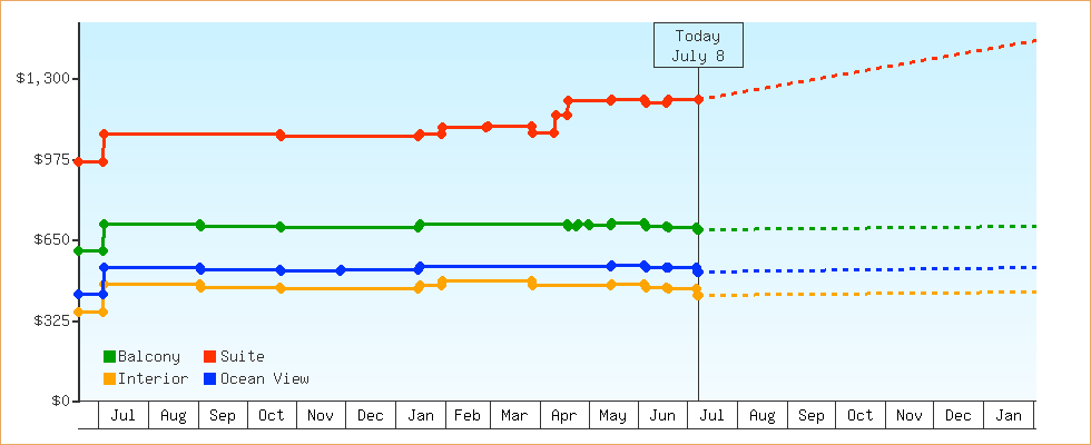 Price Graphs