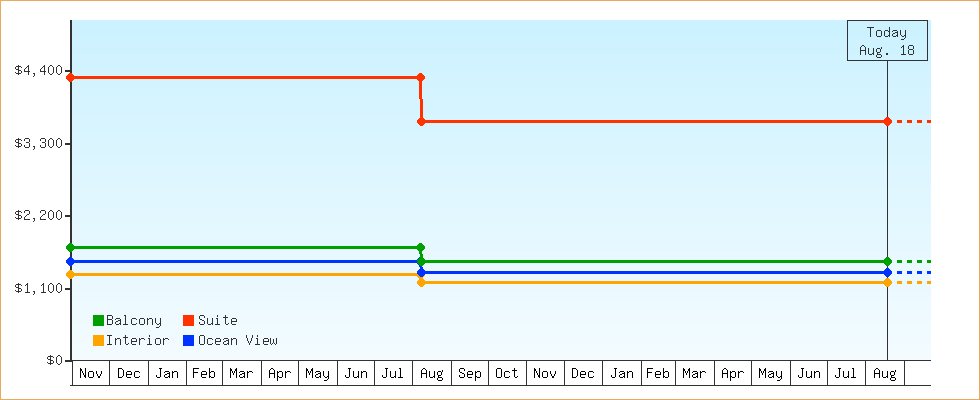 Price Graphs