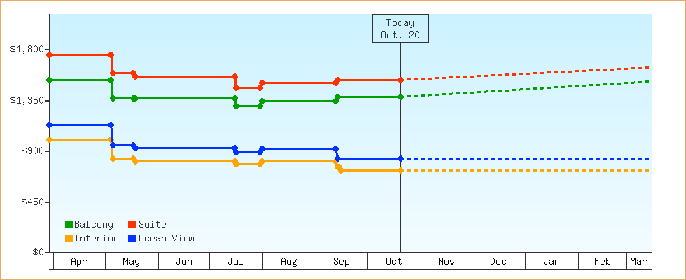 Price Graphs