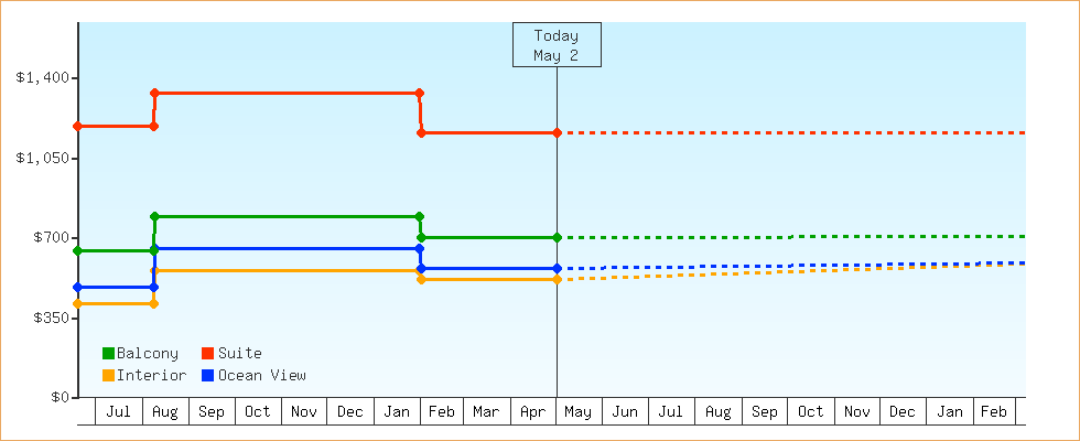 Price Graphs