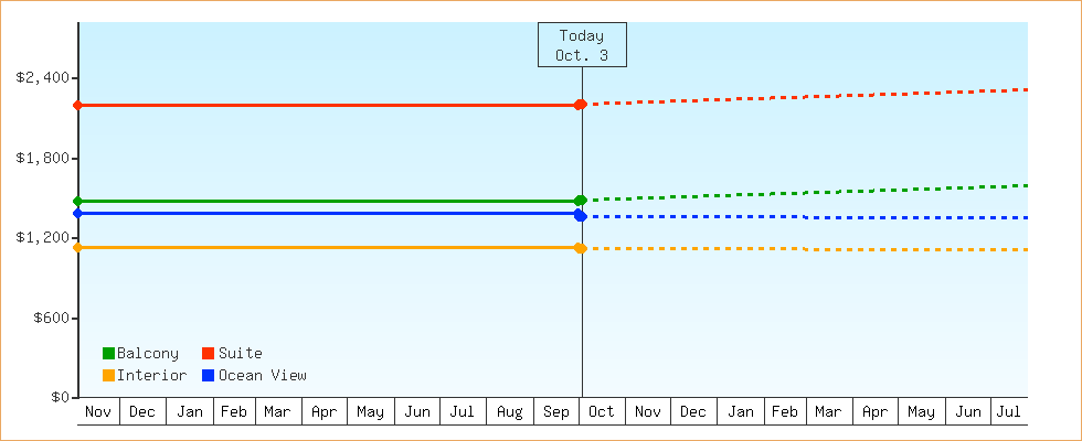 Price Graphs