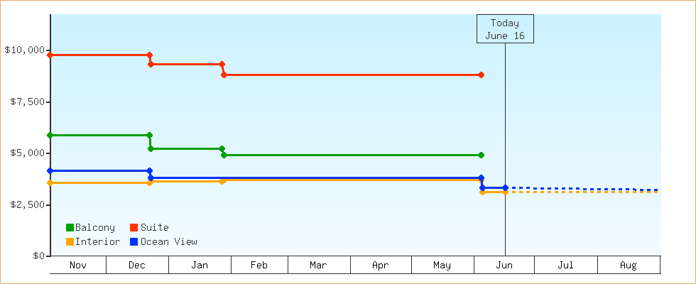 Price Graphs