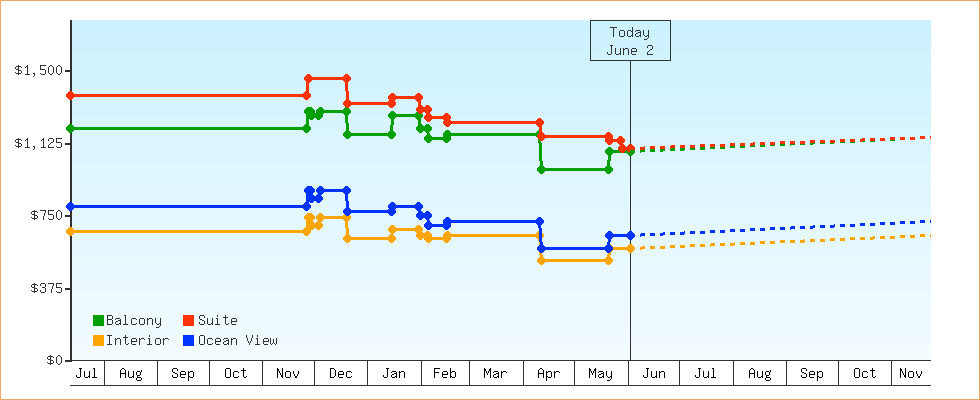 Price Graphs