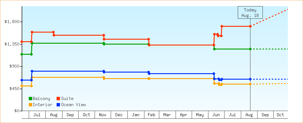 Price Graphs