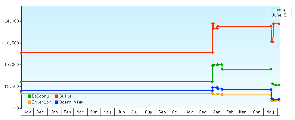 Price Graphs