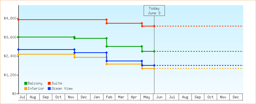 Price Graphs