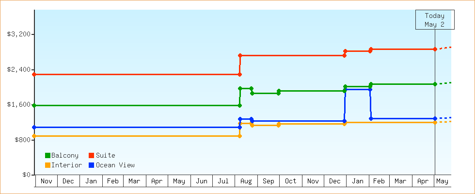 Price Graphs