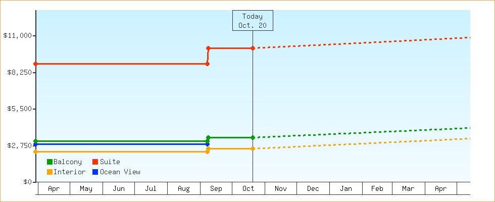 Price Graphs