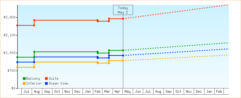 Price Graphs