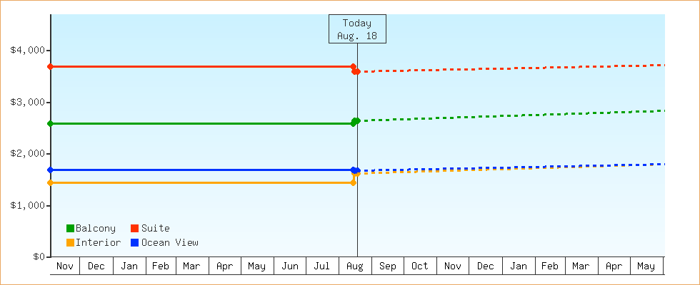 Price Graphs