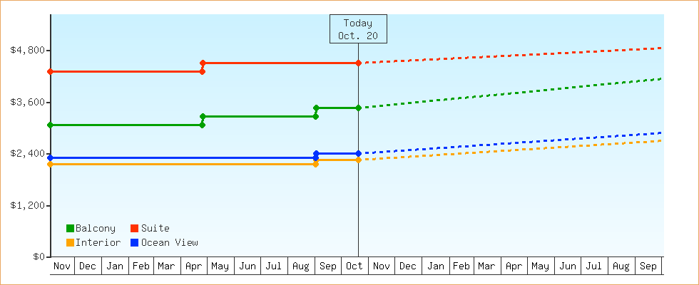 Price Graphs