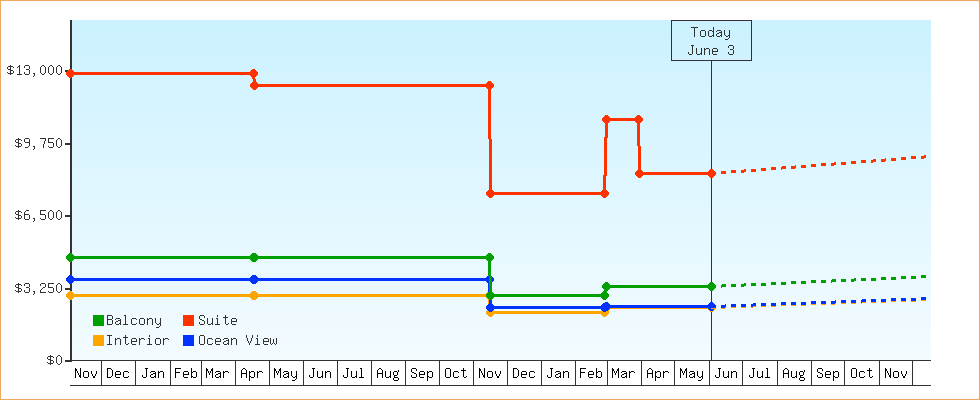Price Graphs