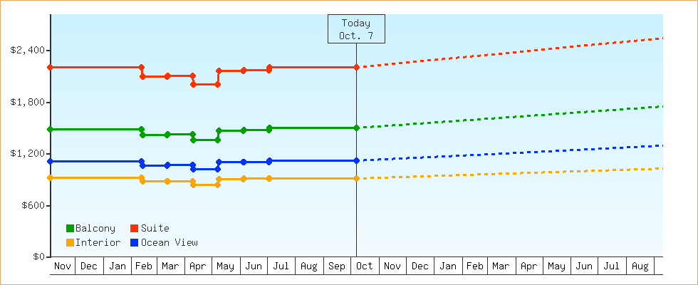 Price Graphs