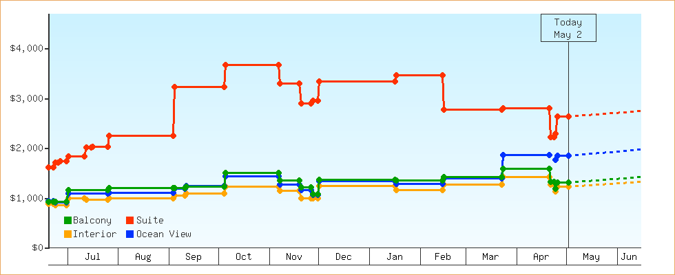 Price Graphs