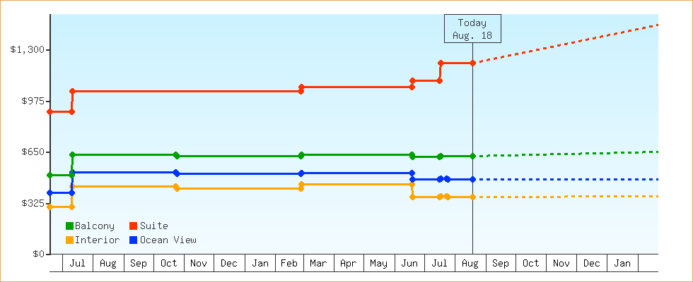 Price Graphs