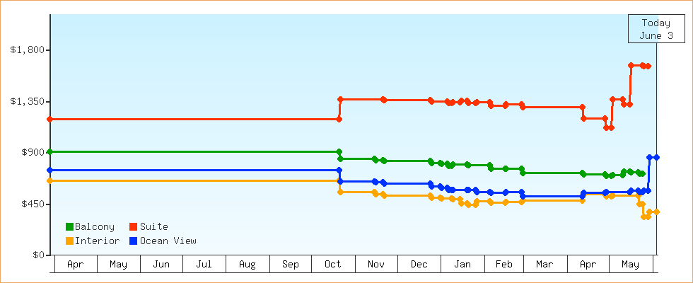 Price Graphs