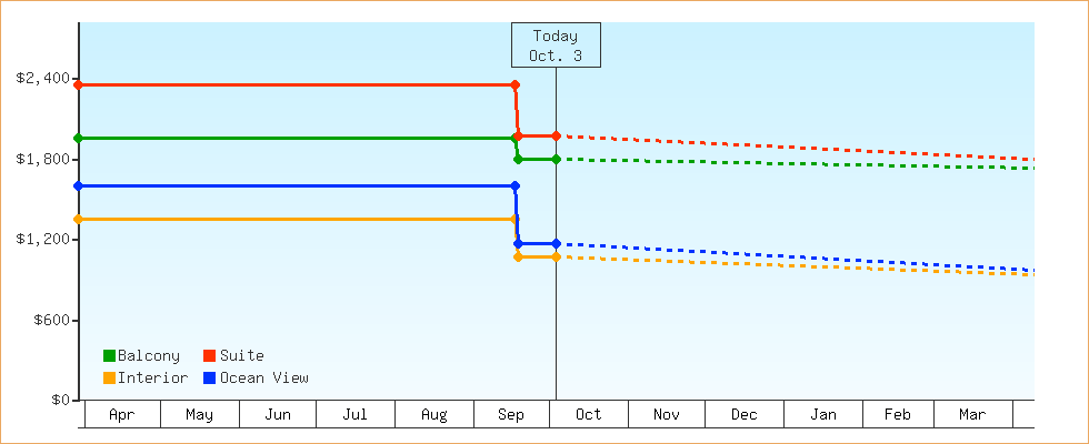 Price Graphs