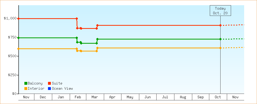 Price Graphs
