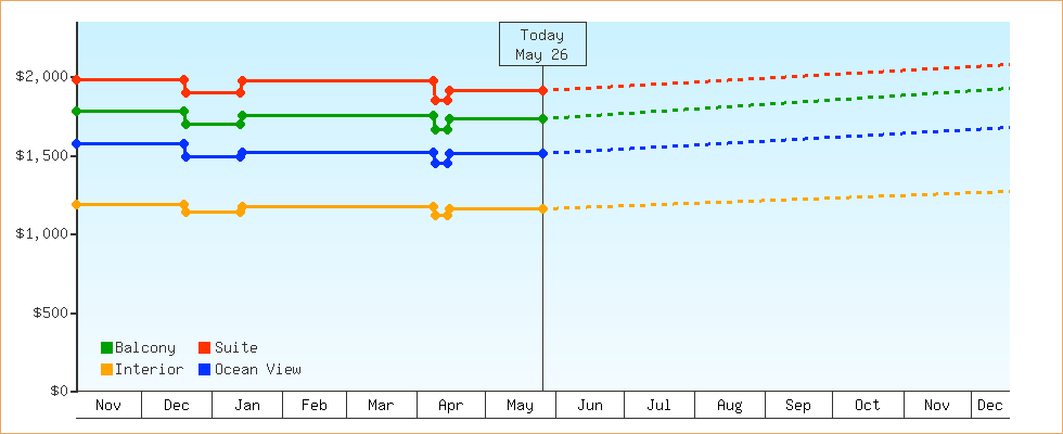 Price Graphs