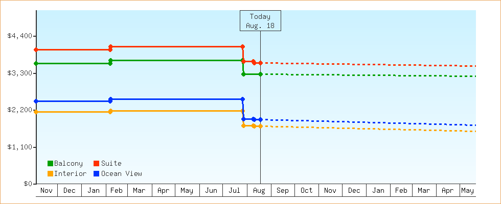 Price Graphs
