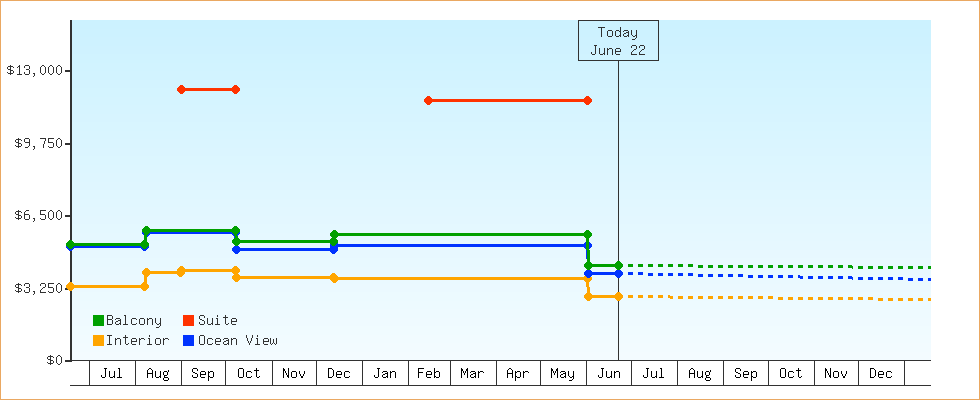 Price Graphs