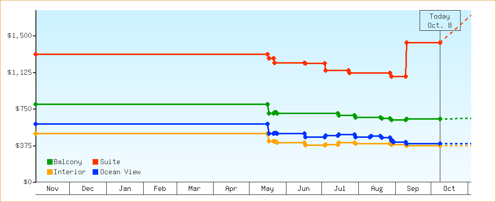 Price Graphs