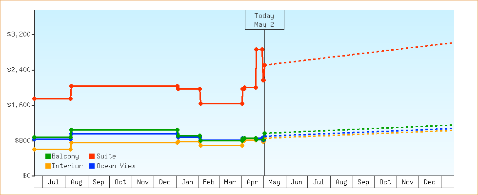 Price Graphs