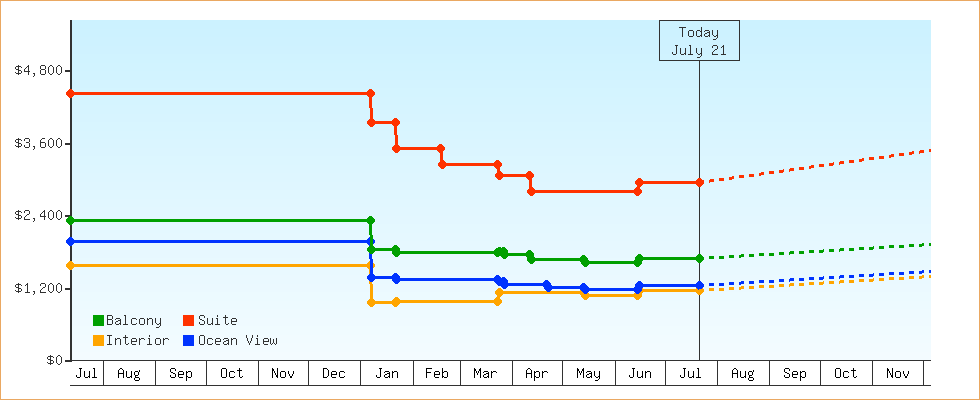 Price Graphs