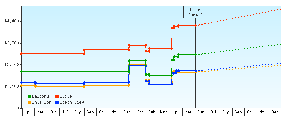 Price Graphs