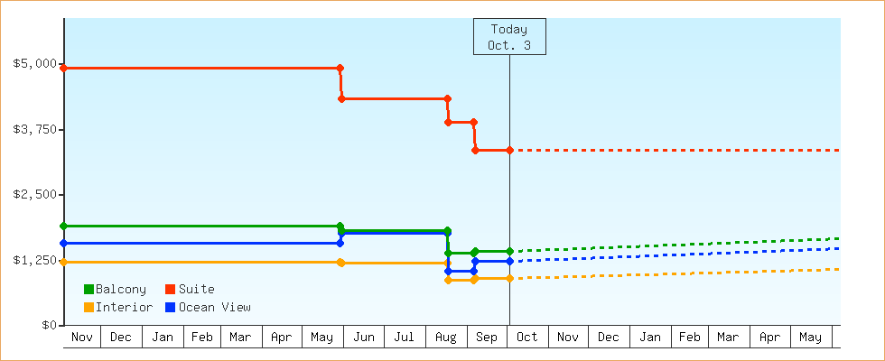 Price Graphs