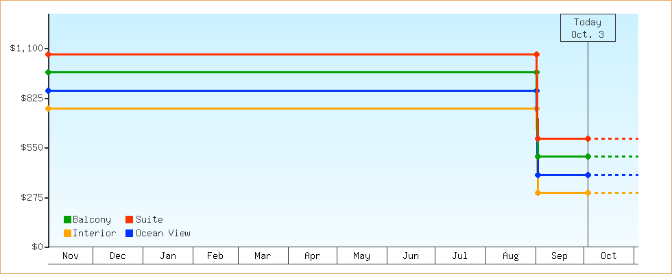 Price Graphs