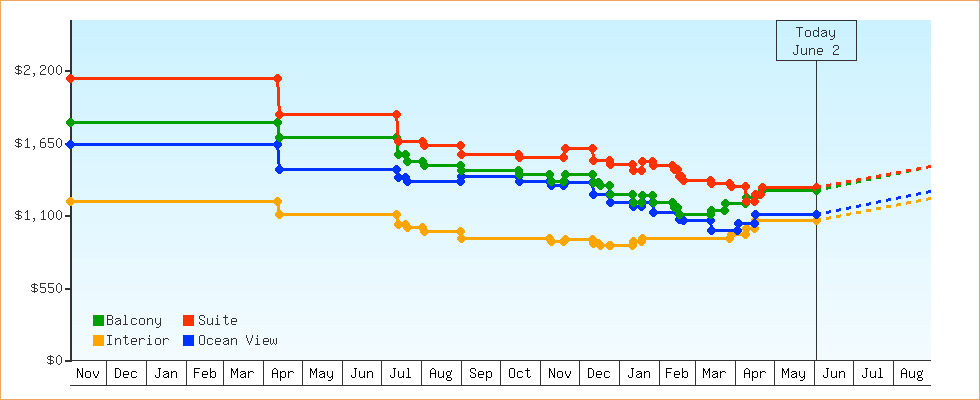 Price Graphs