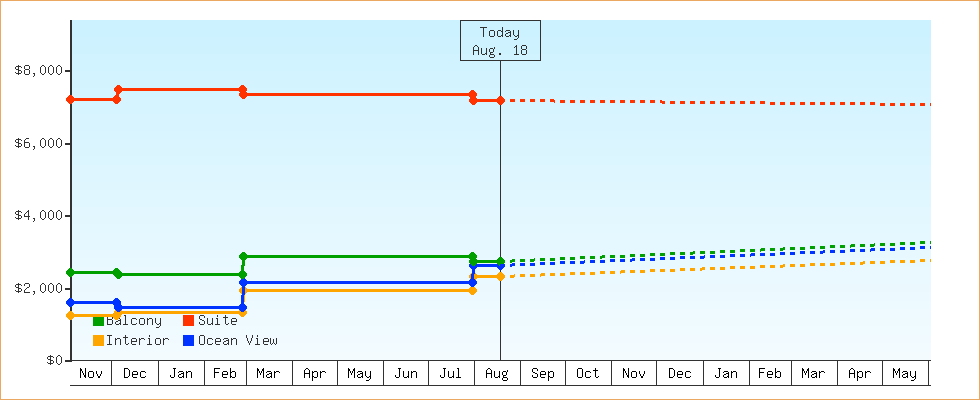 Price Graphs