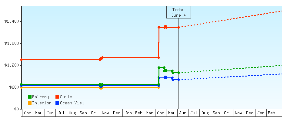 Price Graphs