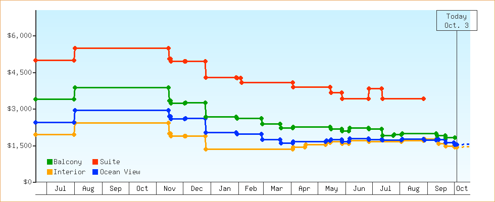 Price Graphs