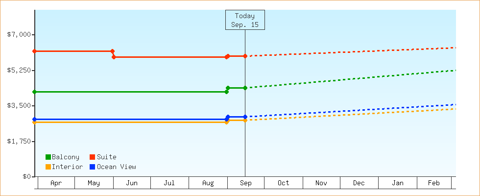 Price Graphs