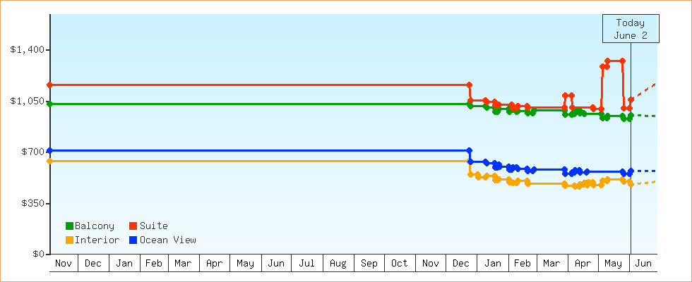 Price Graphs
