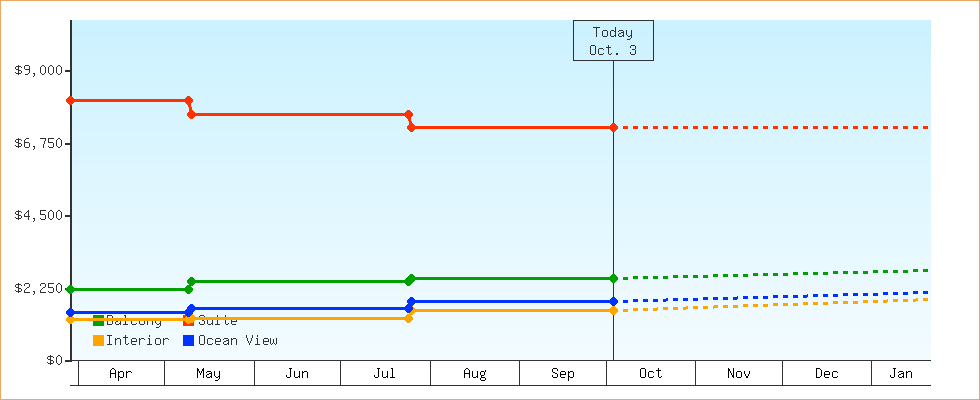 Price Graphs