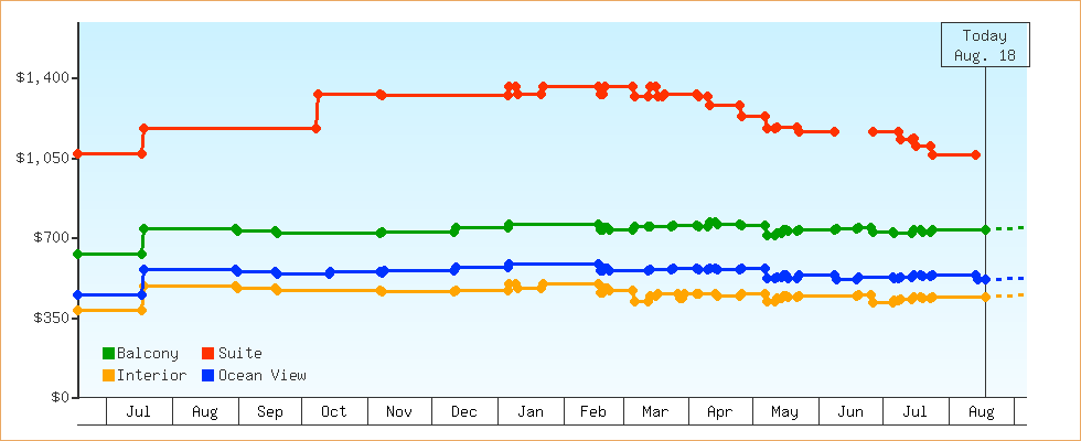 Price Graphs